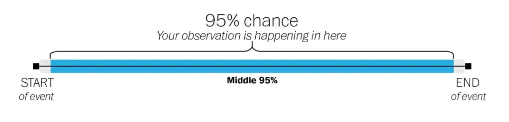 The Copernican Lifetime Equation and Price&nbsp;Trends