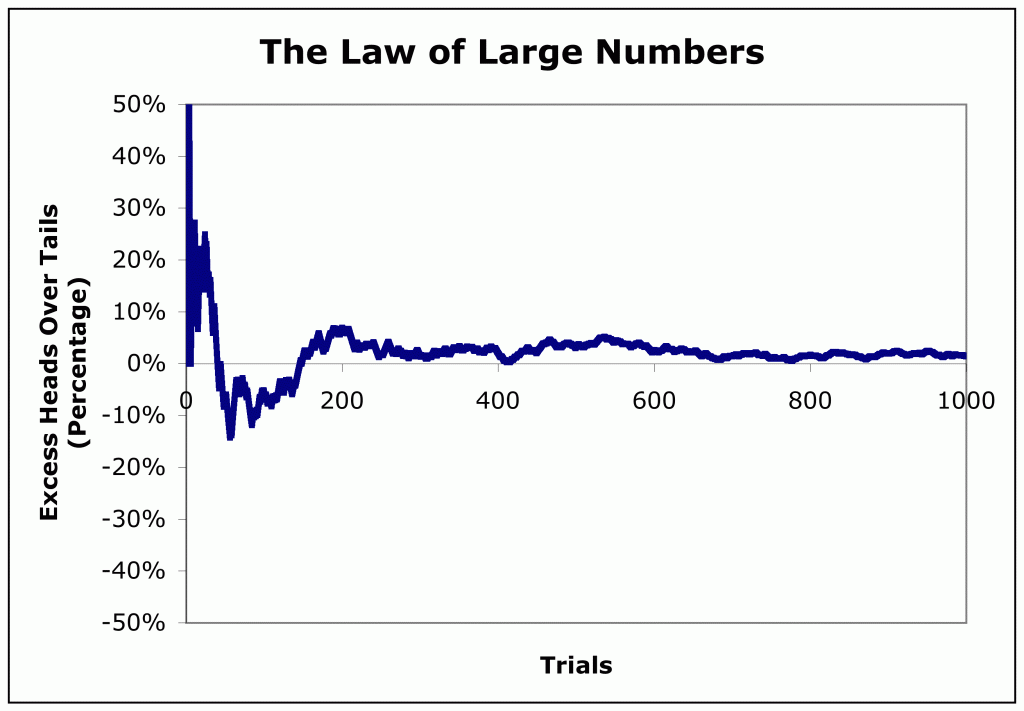 The Law of Averages & Large Numbers in Trading &&nbsp;Markets