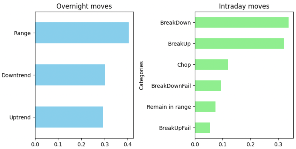 Classifying Overnight & Intraday price&nbsp;action