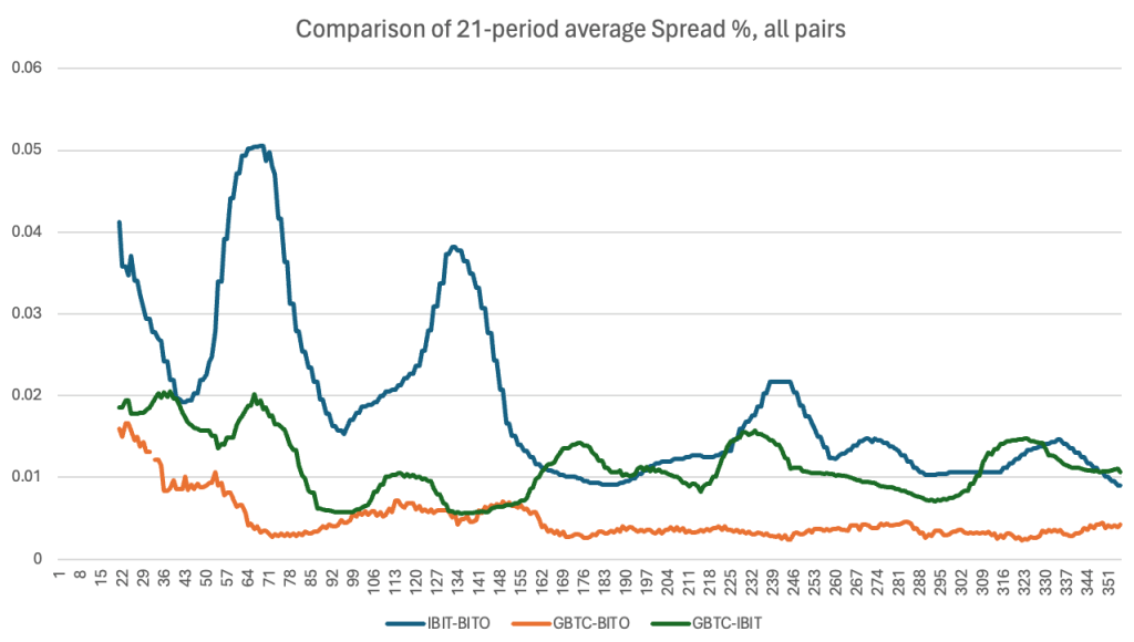 Pairs Trading Bitcoin Spot&nbsp;Products